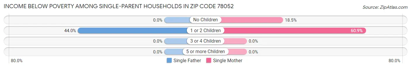 Income Below Poverty Among Single-Parent Households in Zip Code 78052