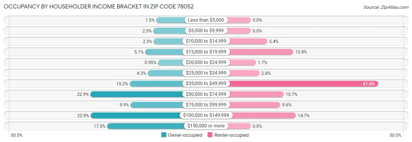 Occupancy by Householder Income Bracket in Zip Code 78052