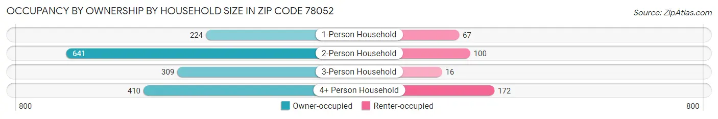 Occupancy by Ownership by Household Size in Zip Code 78052