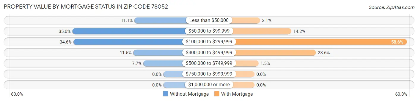 Property Value by Mortgage Status in Zip Code 78052