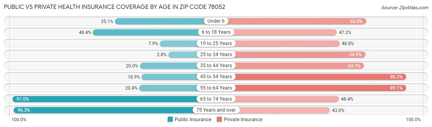 Public vs Private Health Insurance Coverage by Age in Zip Code 78052