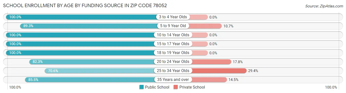 School Enrollment by Age by Funding Source in Zip Code 78052