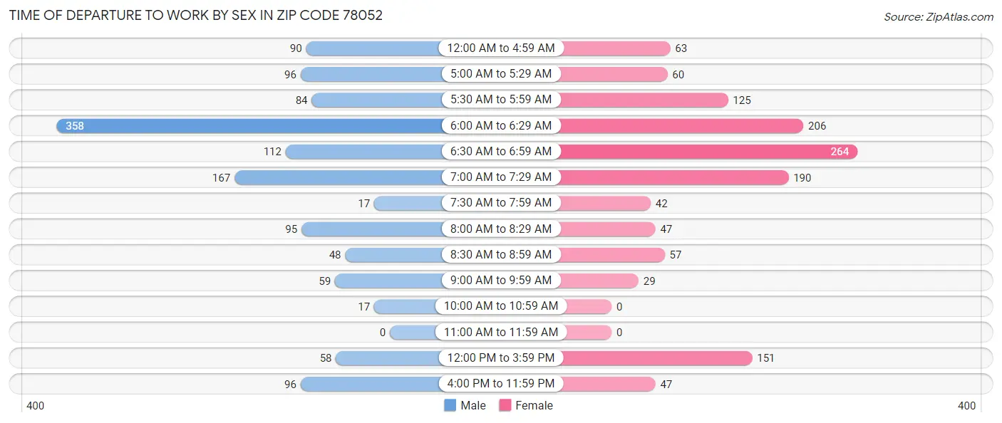 Time of Departure to Work by Sex in Zip Code 78052