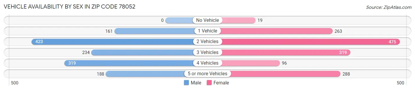 Vehicle Availability by Sex in Zip Code 78052