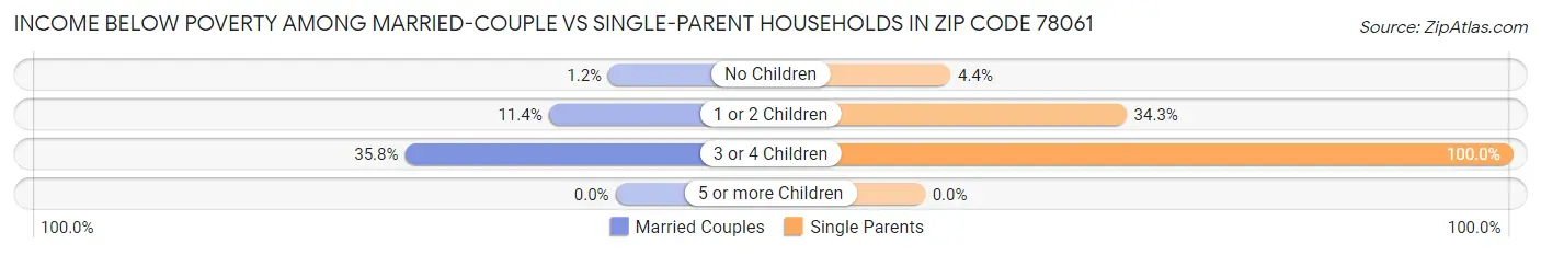 Income Below Poverty Among Married-Couple vs Single-Parent Households in Zip Code 78061