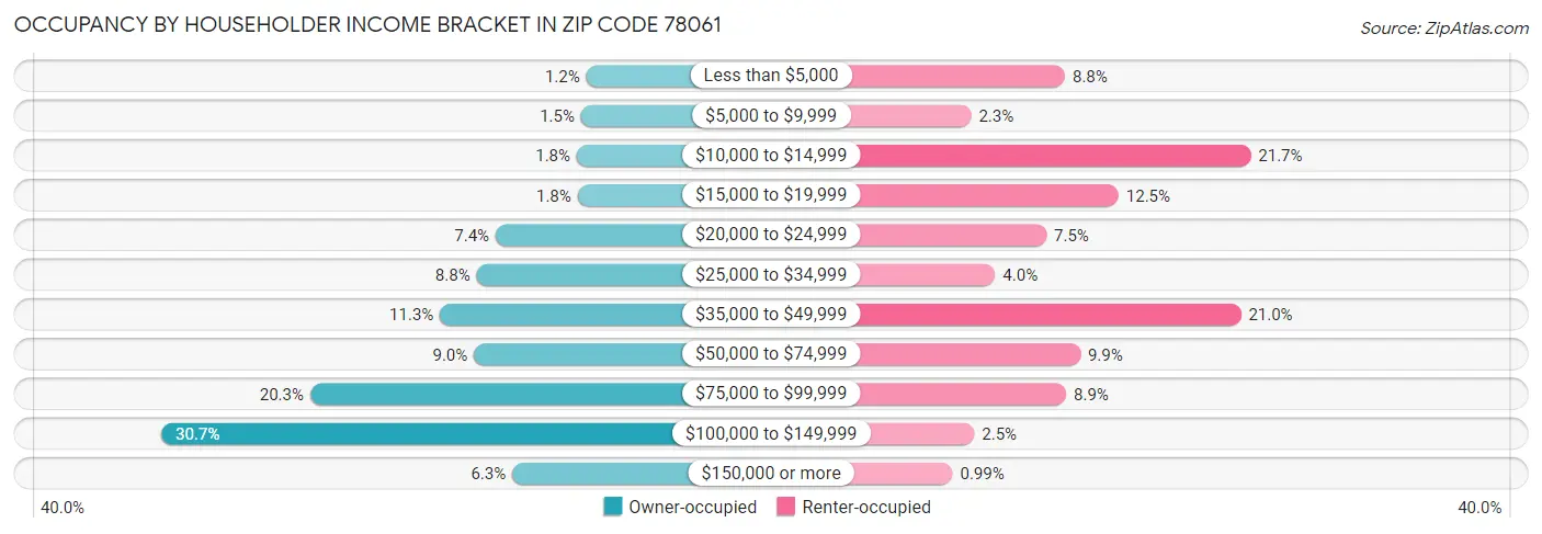 Occupancy by Householder Income Bracket in Zip Code 78061