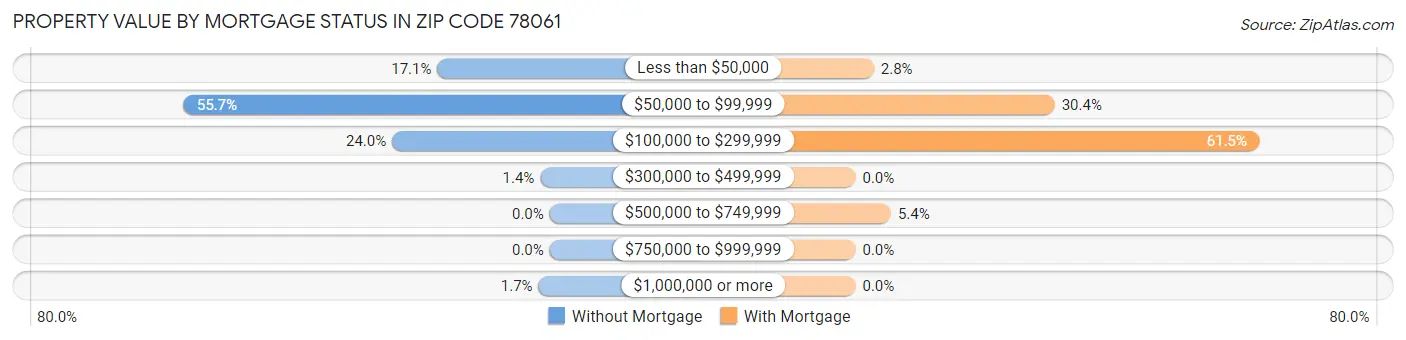 Property Value by Mortgage Status in Zip Code 78061