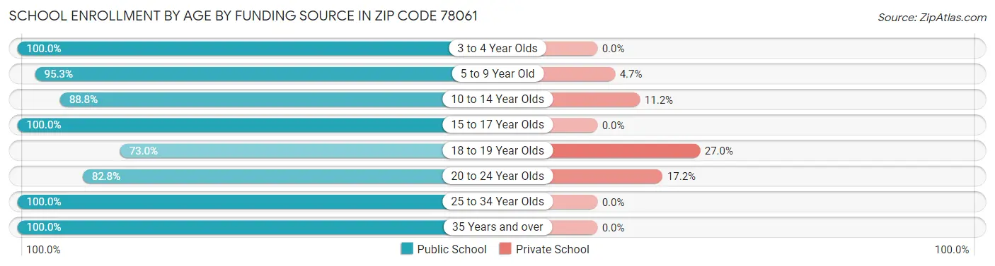 School Enrollment by Age by Funding Source in Zip Code 78061