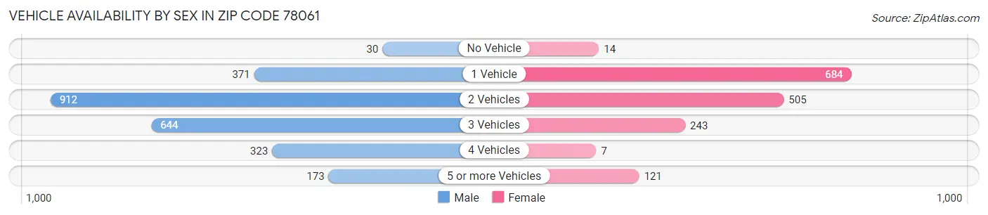 Vehicle Availability by Sex in Zip Code 78061