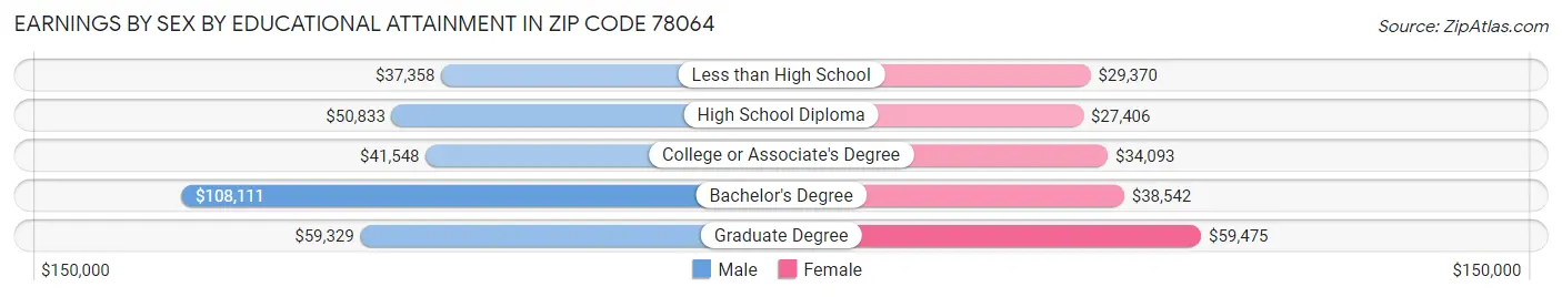 Earnings by Sex by Educational Attainment in Zip Code 78064