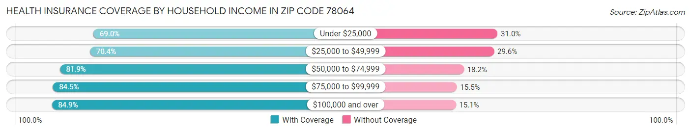Health Insurance Coverage by Household Income in Zip Code 78064