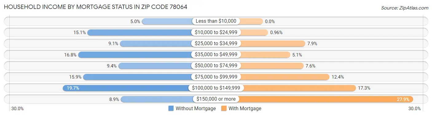 Household Income by Mortgage Status in Zip Code 78064