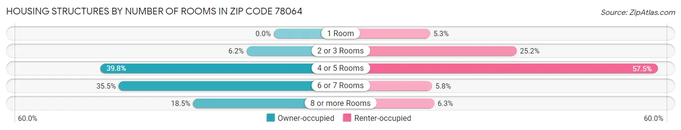 Housing Structures by Number of Rooms in Zip Code 78064
