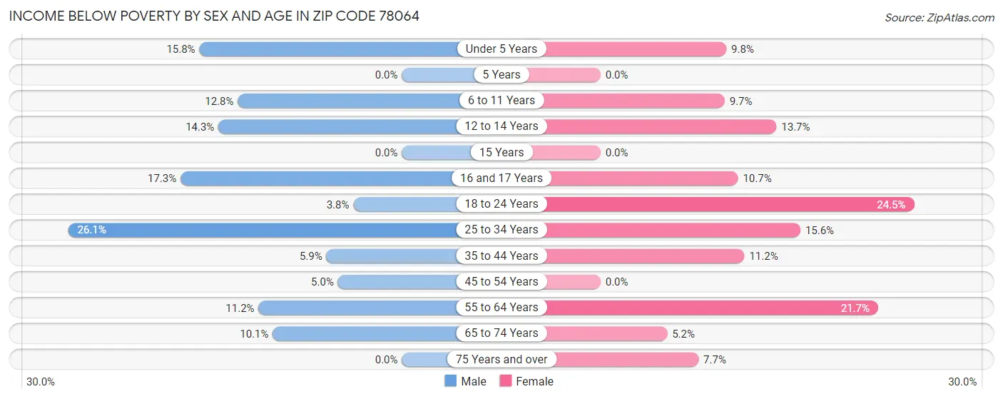 Income Below Poverty by Sex and Age in Zip Code 78064