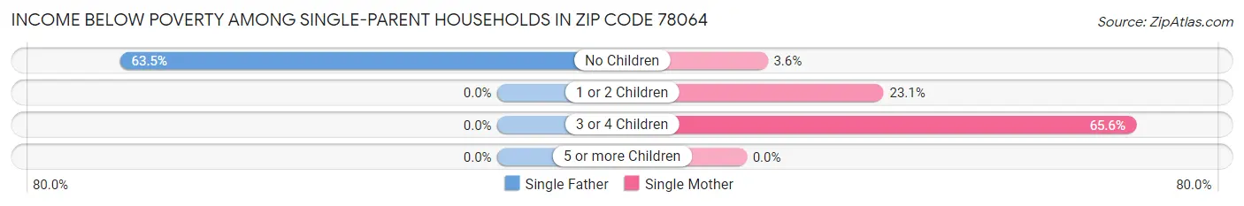 Income Below Poverty Among Single-Parent Households in Zip Code 78064