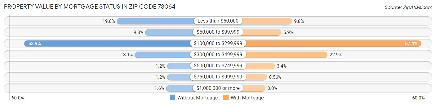 Property Value by Mortgage Status in Zip Code 78064