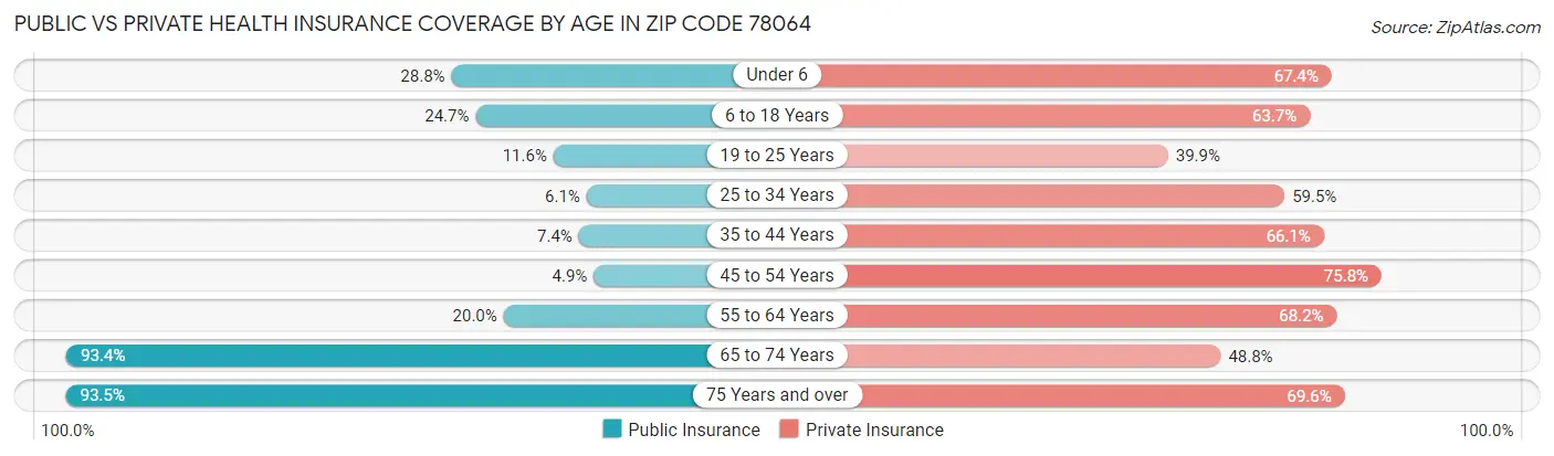 Public vs Private Health Insurance Coverage by Age in Zip Code 78064