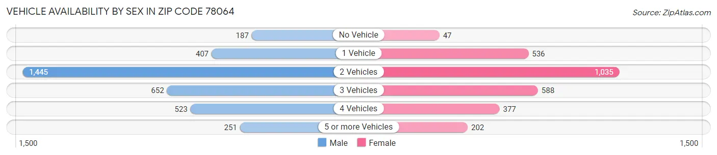 Vehicle Availability by Sex in Zip Code 78064