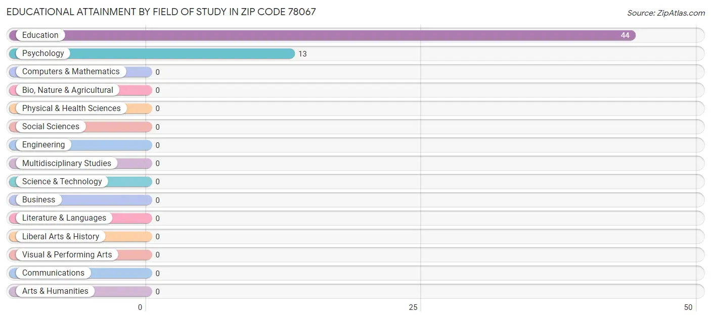 Educational Attainment by Field of Study in Zip Code 78067