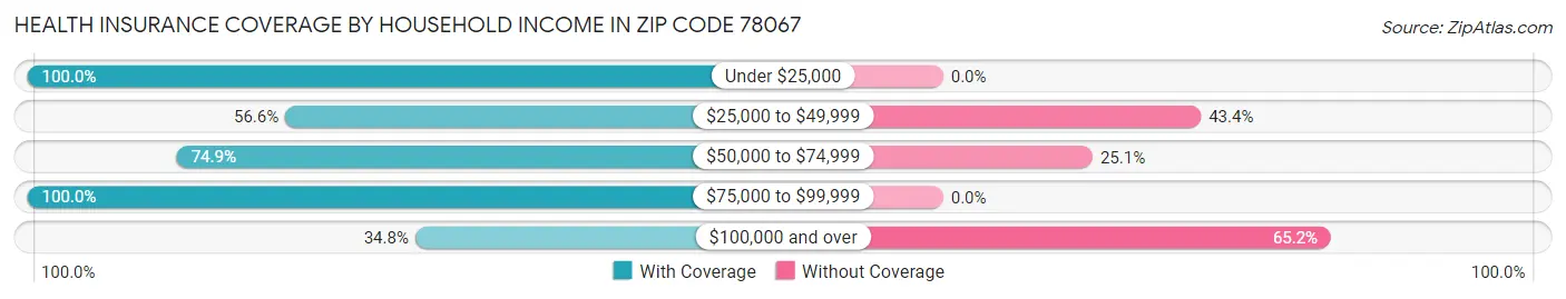 Health Insurance Coverage by Household Income in Zip Code 78067