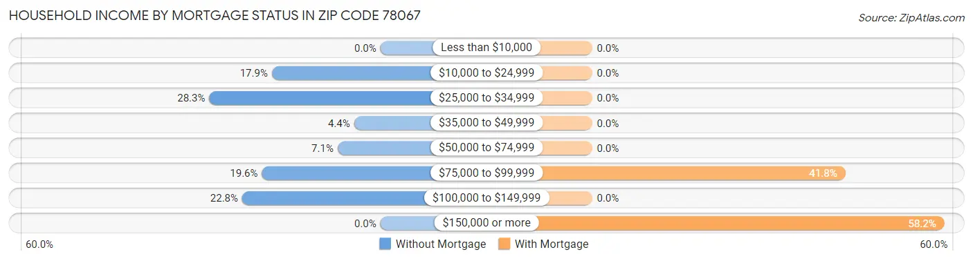 Household Income by Mortgage Status in Zip Code 78067