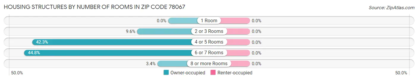 Housing Structures by Number of Rooms in Zip Code 78067