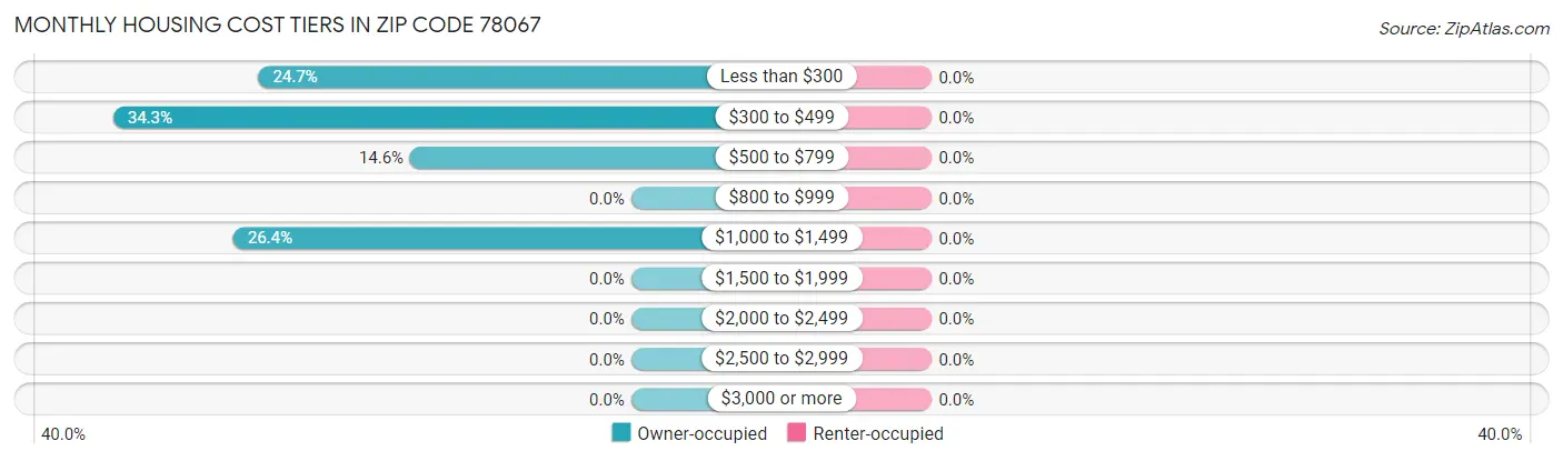 Monthly Housing Cost Tiers in Zip Code 78067