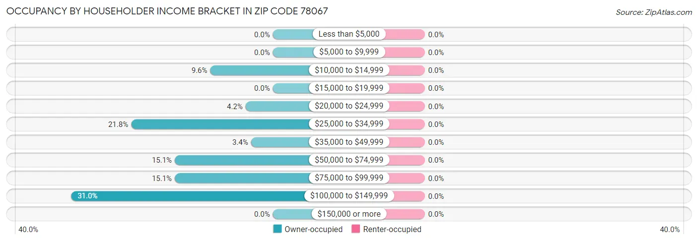 Occupancy by Householder Income Bracket in Zip Code 78067