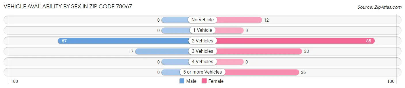 Vehicle Availability by Sex in Zip Code 78067