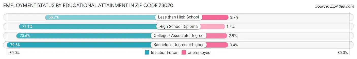 Employment Status by Educational Attainment in Zip Code 78070