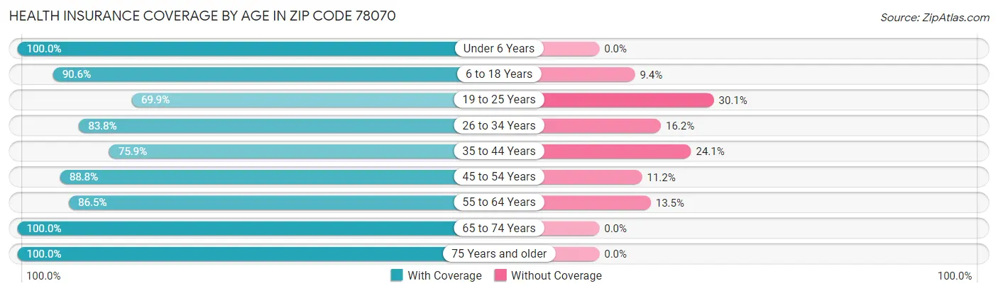 Health Insurance Coverage by Age in Zip Code 78070