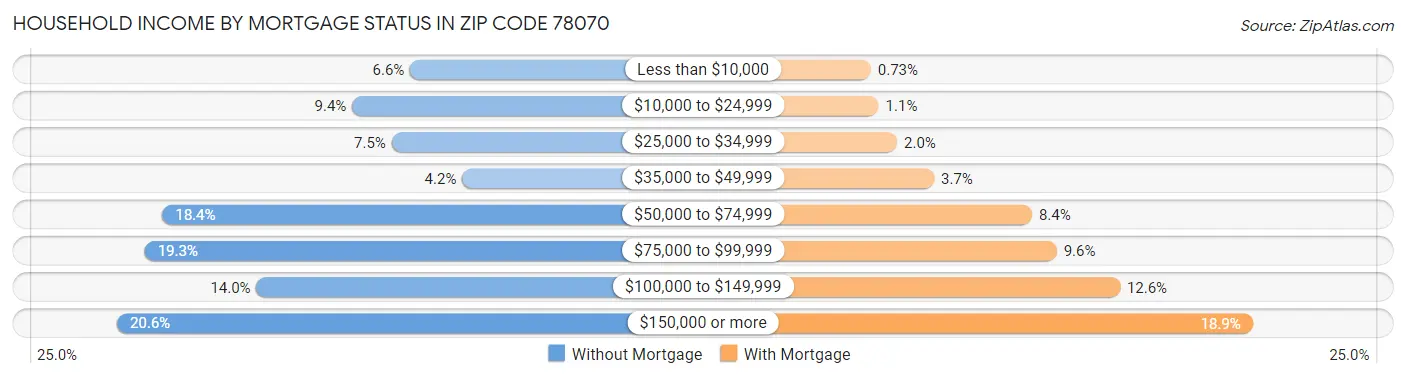 Household Income by Mortgage Status in Zip Code 78070