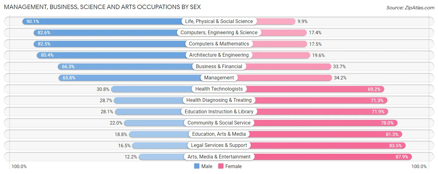 Management, Business, Science and Arts Occupations by Sex in Zip Code 78070