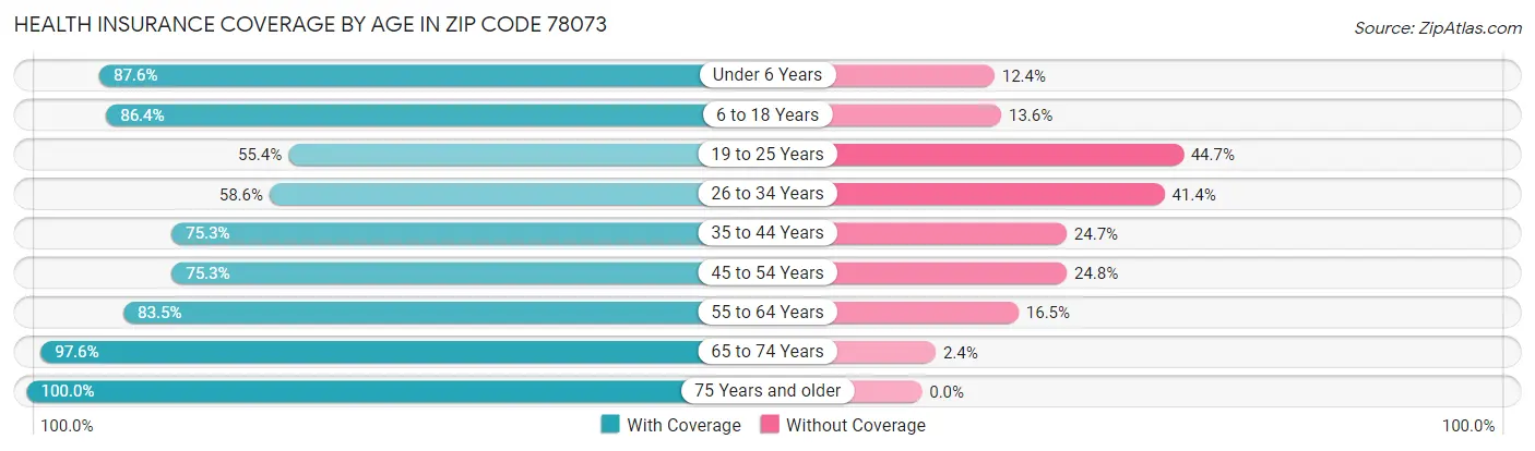 Health Insurance Coverage by Age in Zip Code 78073