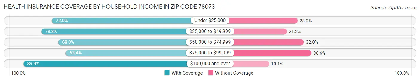 Health Insurance Coverage by Household Income in Zip Code 78073