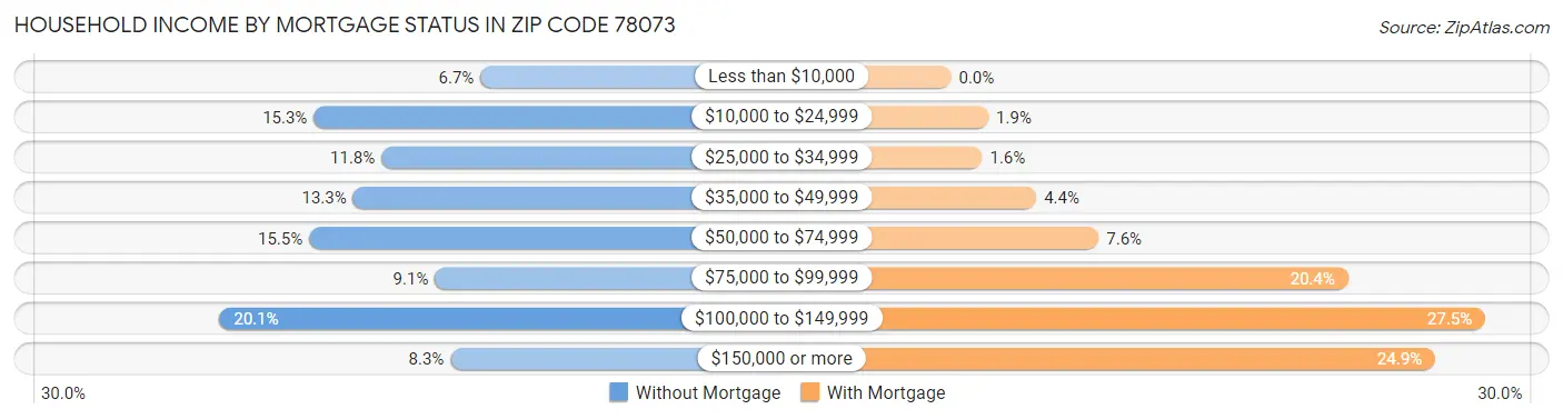 Household Income by Mortgage Status in Zip Code 78073
