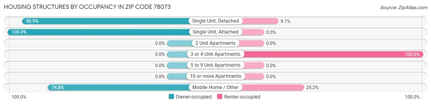 Housing Structures by Occupancy in Zip Code 78073