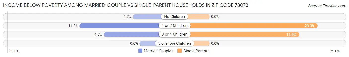 Income Below Poverty Among Married-Couple vs Single-Parent Households in Zip Code 78073