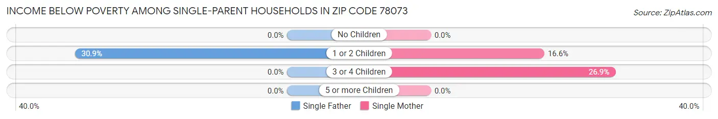 Income Below Poverty Among Single-Parent Households in Zip Code 78073