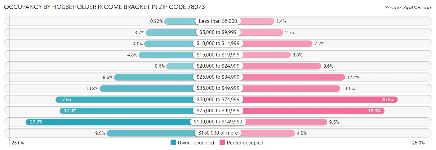 Occupancy by Householder Income Bracket in Zip Code 78073