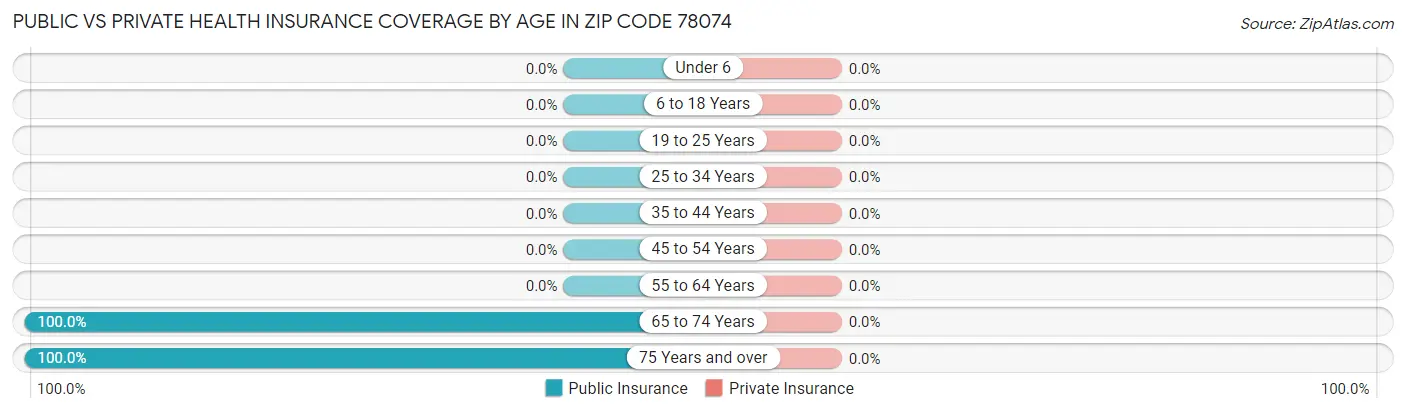 Public vs Private Health Insurance Coverage by Age in Zip Code 78074