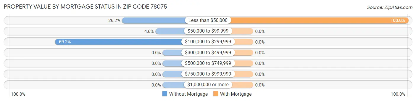 Property Value by Mortgage Status in Zip Code 78075