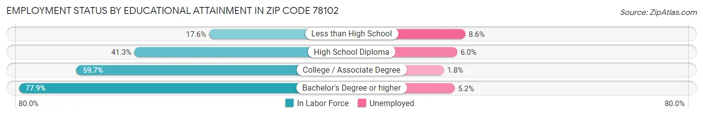 Employment Status by Educational Attainment in Zip Code 78102