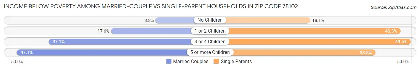Income Below Poverty Among Married-Couple vs Single-Parent Households in Zip Code 78102