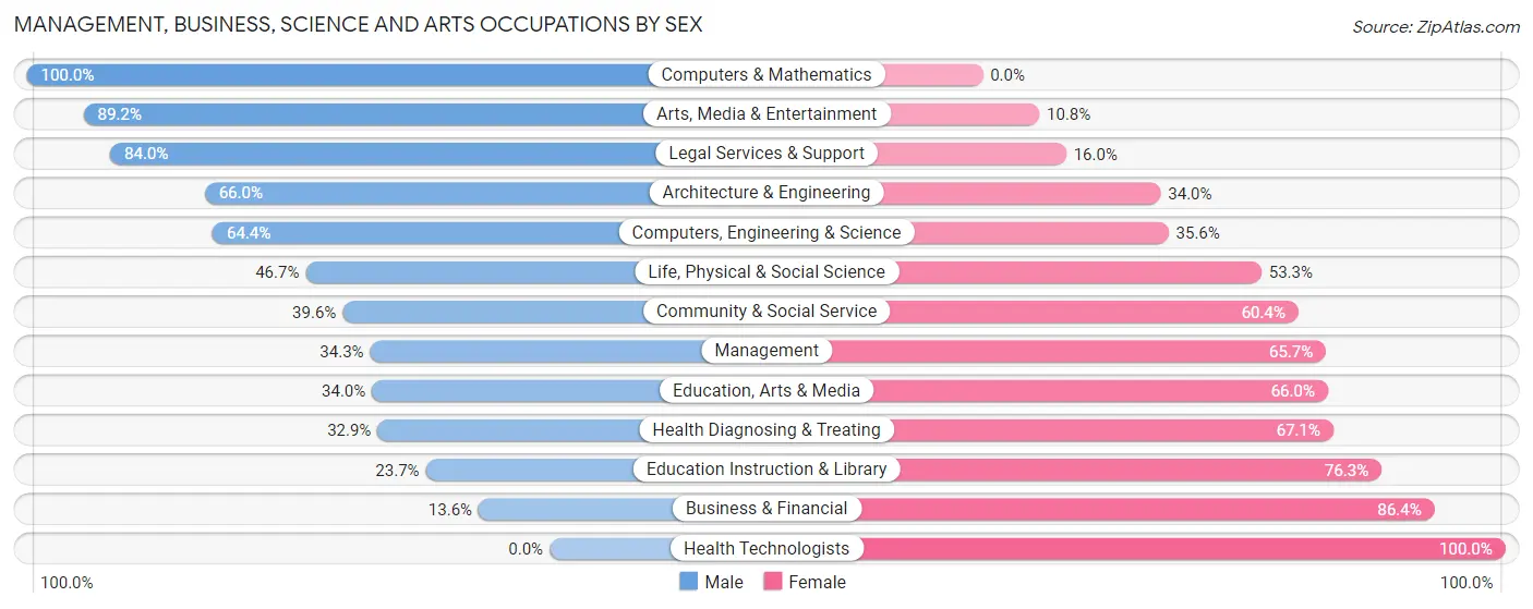 Management, Business, Science and Arts Occupations by Sex in Zip Code 78102