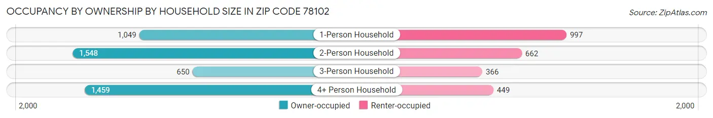 Occupancy by Ownership by Household Size in Zip Code 78102