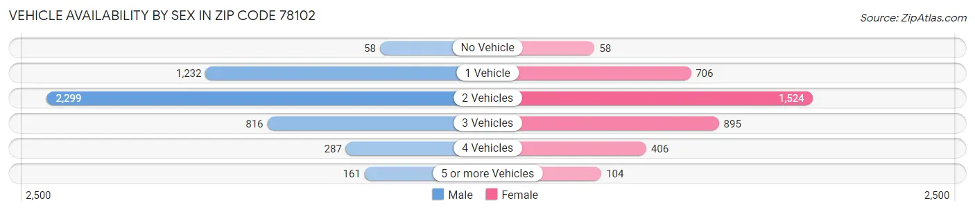 Vehicle Availability by Sex in Zip Code 78102