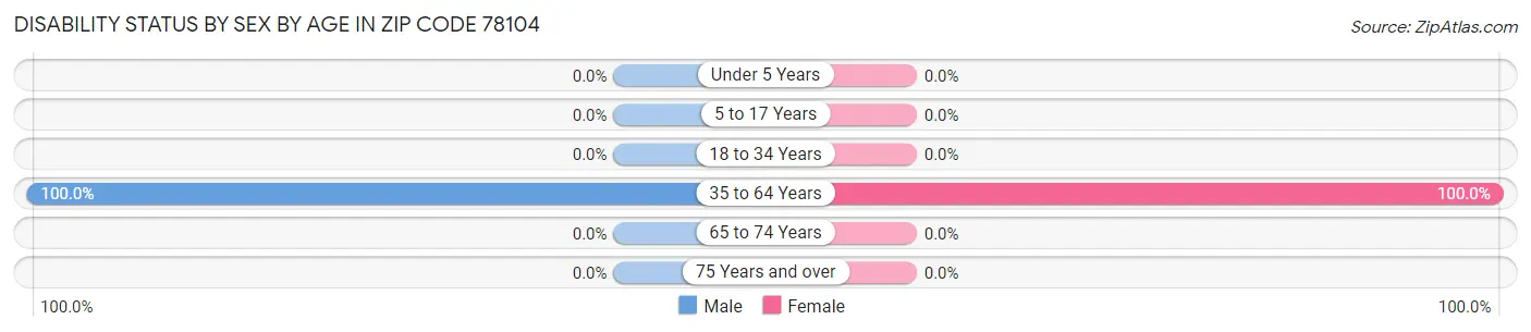 Disability Status by Sex by Age in Zip Code 78104