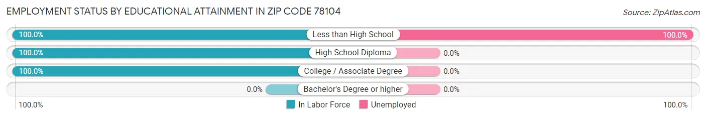 Employment Status by Educational Attainment in Zip Code 78104