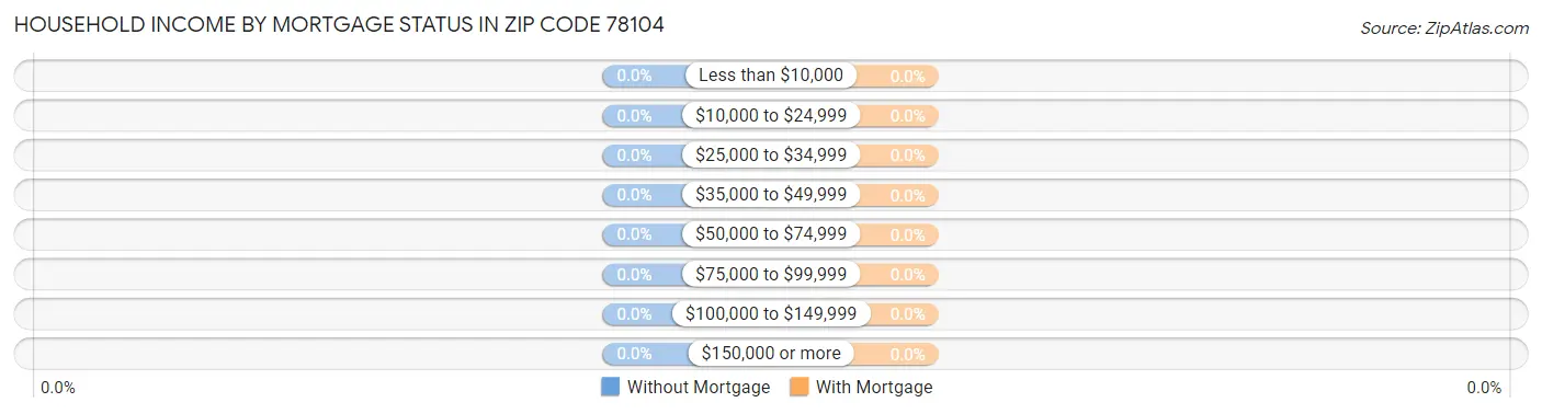 Household Income by Mortgage Status in Zip Code 78104